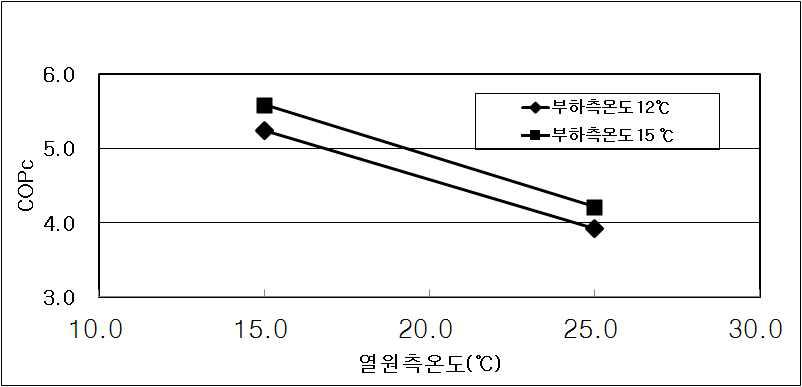 냉방시험에서 열원측 온도에 따른 성능변화