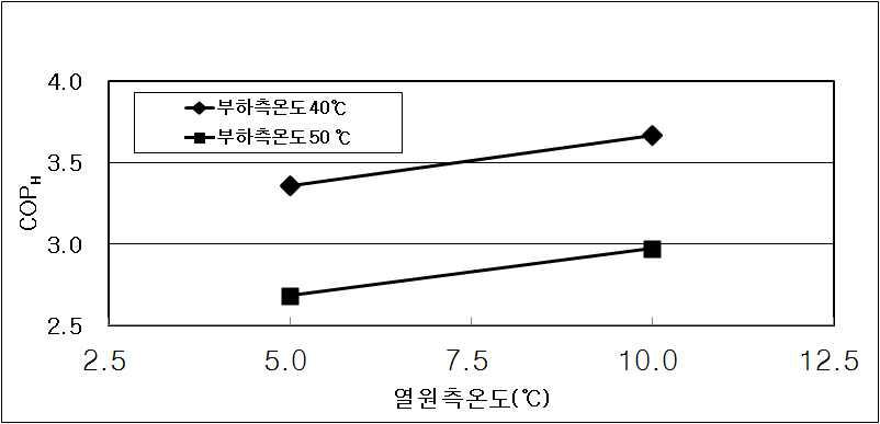 난방시험에서 열원측 온도에 따른 성능변화