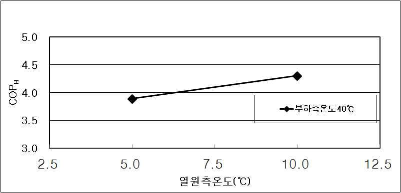 난방시험에서 열원측 온도에 따른 성능변화