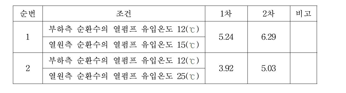 냉방시( ) 성능비교