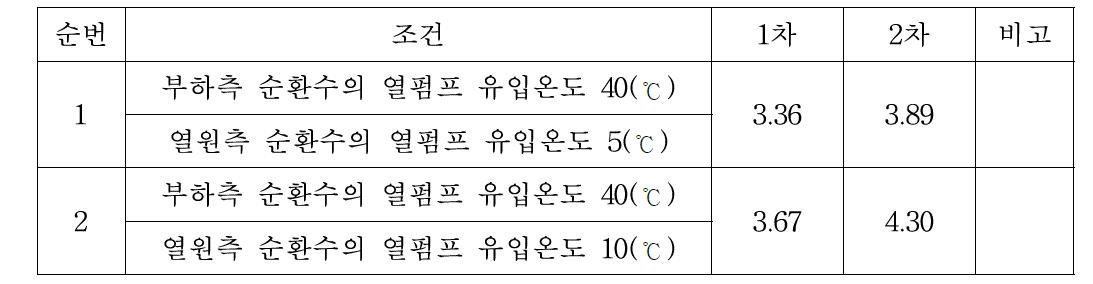 난방시성능( )비교