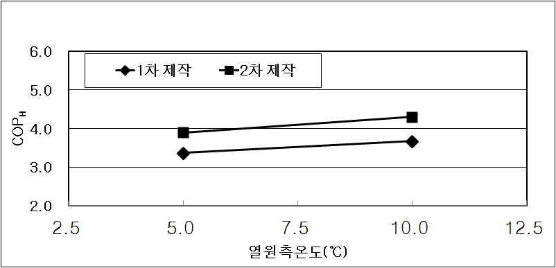 난방시험에서 열원측온도 변화에 따른 성능계수의 변화