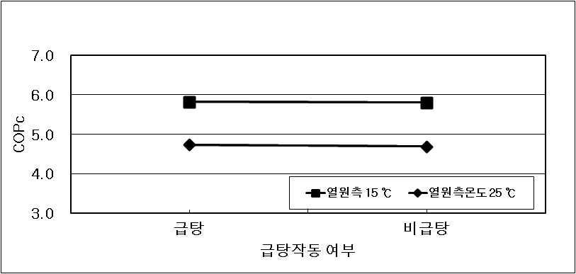 냉방시 급탕과 비급탕시의 성능계수 변화