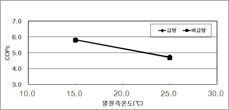 냉방시험에서 급탕시와 비급탕시의 열원측 온도 변화에 따른 성능계수의 변화