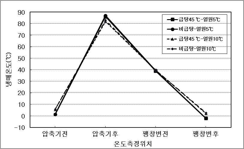 난방시험에서 급탕시와 비급탕시 냉매온도 변화