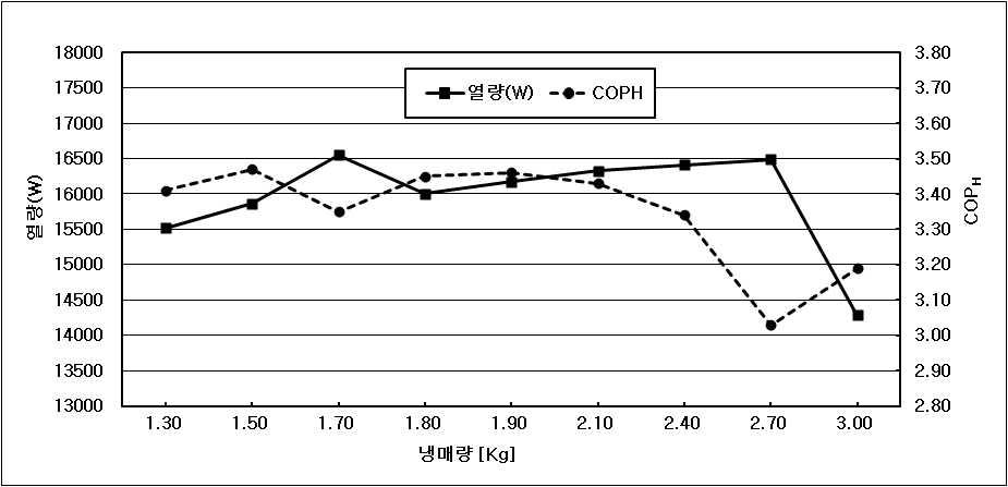 냉매유량의 변화에 따른 성능변화