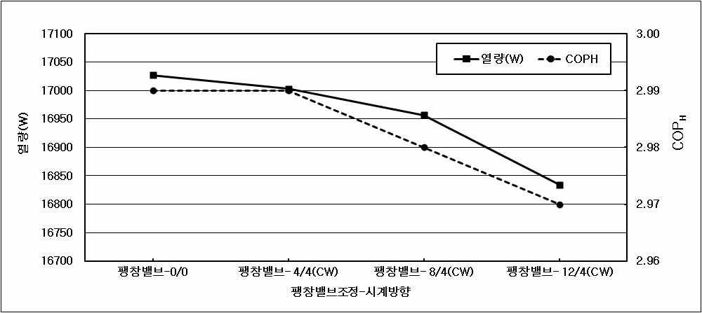 팽창밸브의 조정에 따른 성능변화