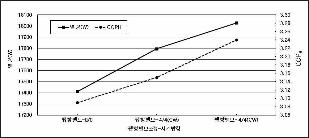 팽창밸브의 조정에 따른 성능변화