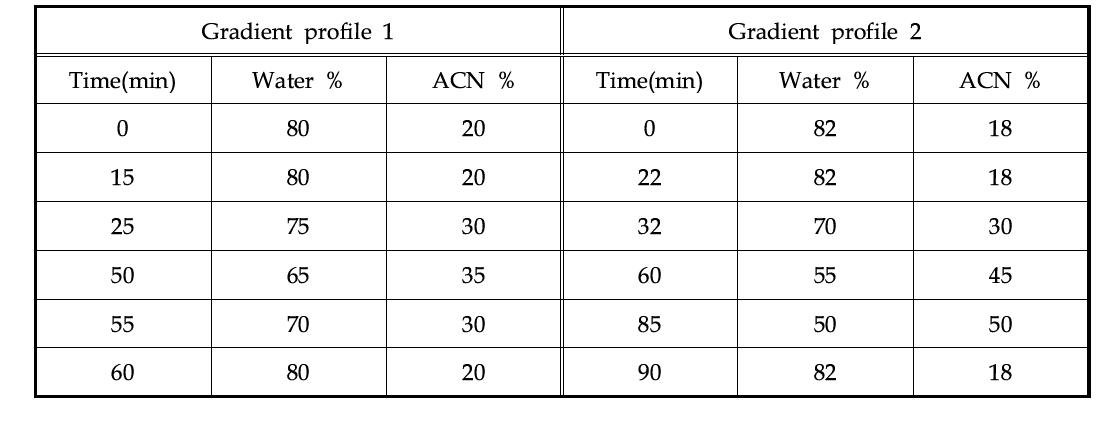 HPLC 용매기울기 조건