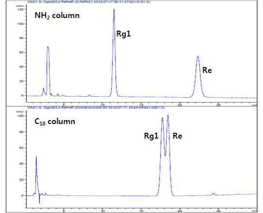 NH 및 C column에서 Rg1과 Re의 분리능