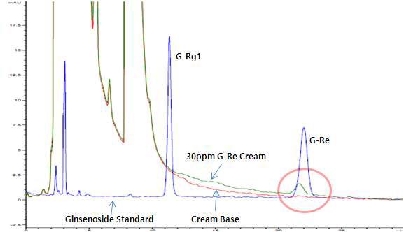 제품 내 진세노사이드 Re 분석 크로마토그래피