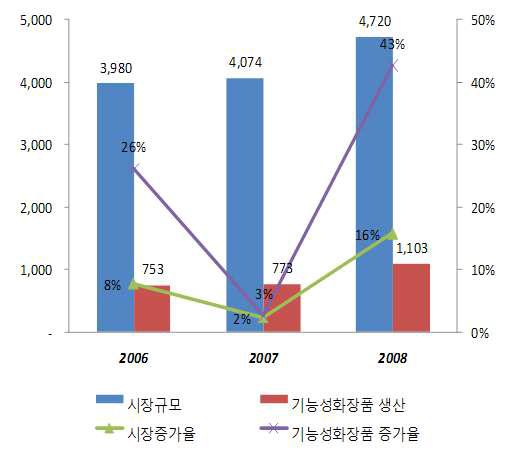 국내화장품 및 기능성 화장품 시장 추세