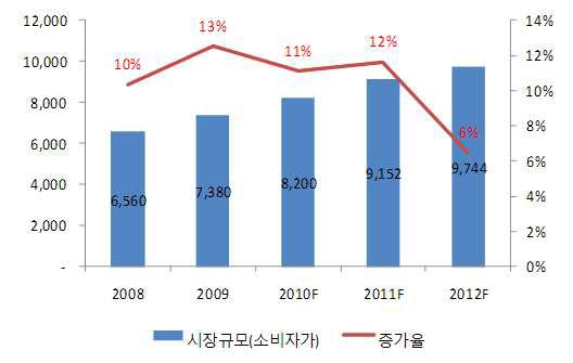 향후 국내 화장품 시장 규모 전망, IBK 증권 분석자료