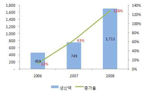 복합기능성 화장품 생산추이