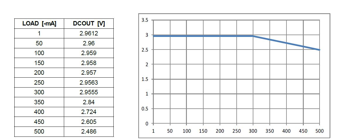 DC-DC 컨버터의 load 전류 (단위:mA) Vs 출력전압 측정치 (Vout=3V setting)