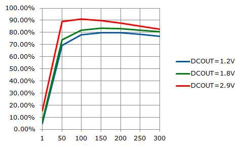 출력전압에 따른 load 전류 Vs. DC-DC 컨버터의 효율 측정 결과