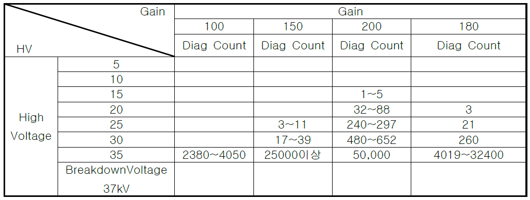 Gain별 전압인가에 따른 방전 카운트