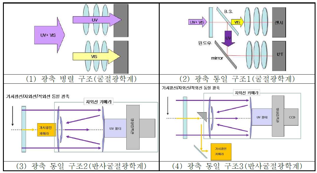 광학계 구조 방안