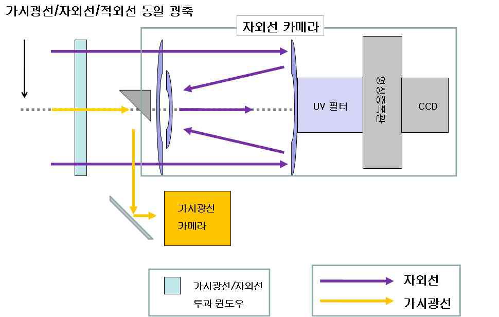 UVCAM 광학계 개념도