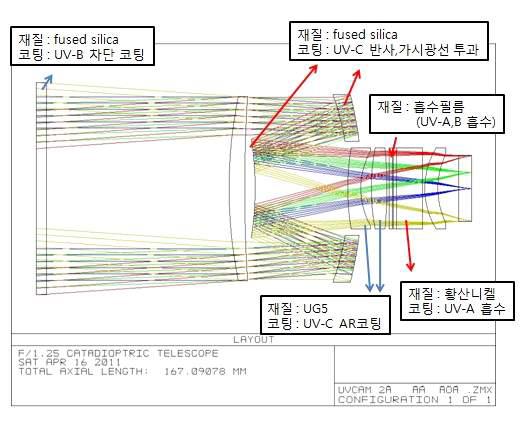 UV광학계 형상 및 필터 구성 layout