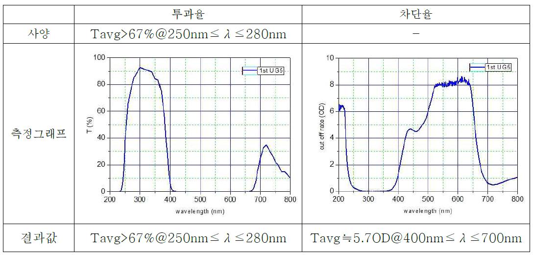 UG5 투과율 및 차단율