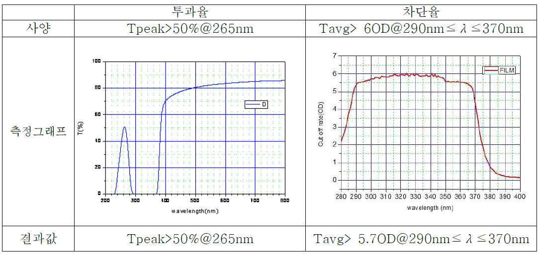 흡수 필터 필름의 투과율 및 차단율