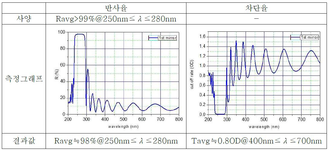 반사경 코팅의 투과율 및 차단율