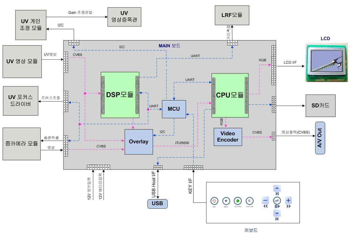 시스템 보드 모듈 블록도