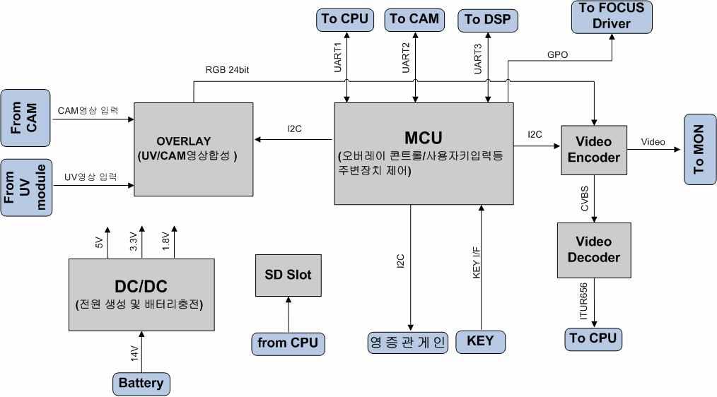 MAIN보드 모듈 블록도