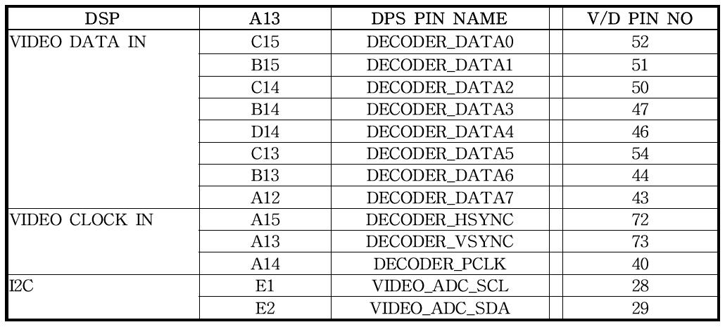 DSP to VIDEO DECODER(TVP5146)