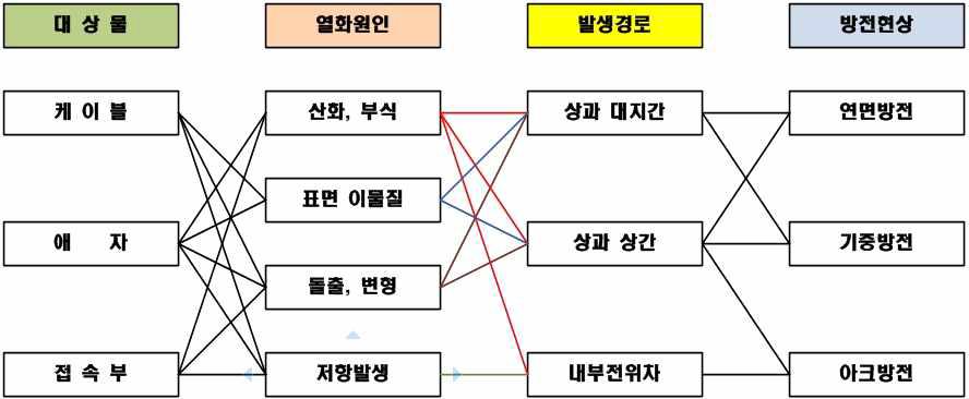 대상물의 열화경로와 방전종류