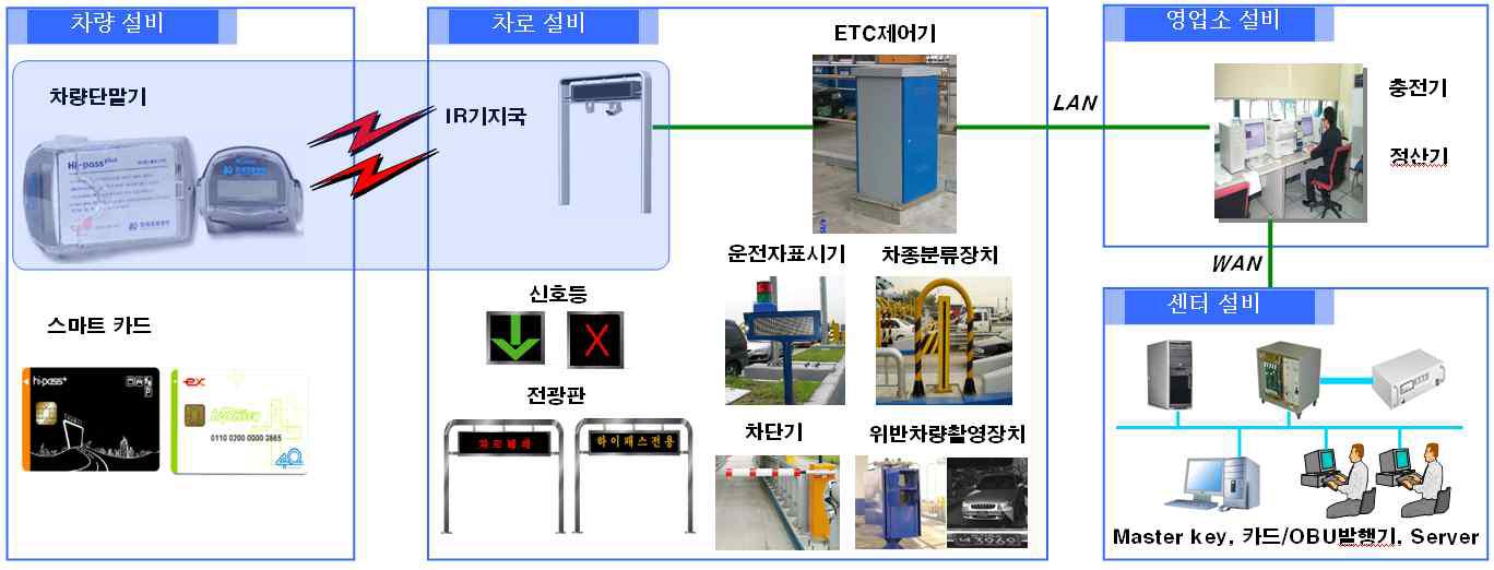 하이패스 시스템 구성 설비