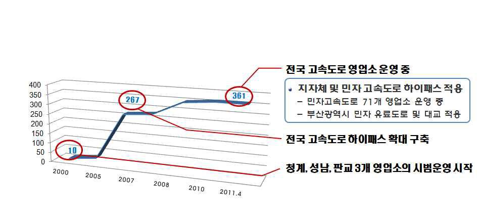 전국 고속도로 하이패스 운영현황