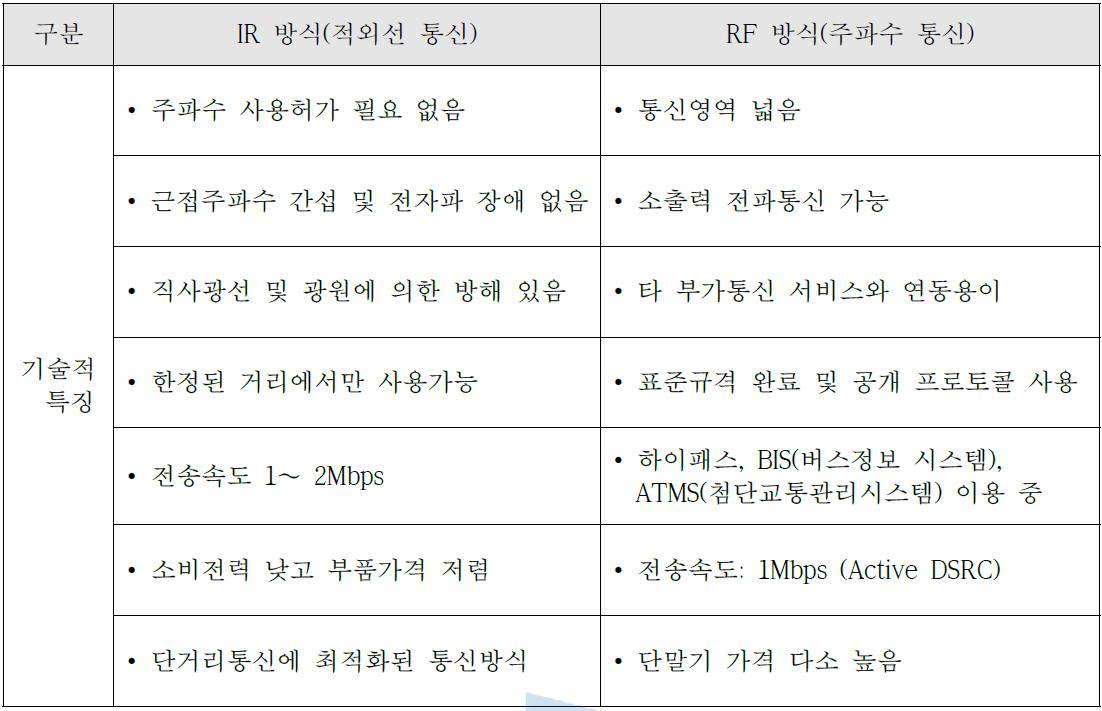 IR/RF 통신방식 비교