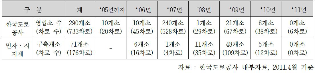 하이패스 구축현황