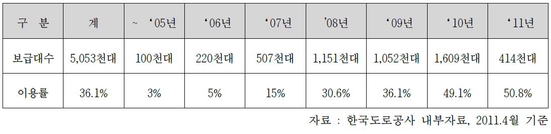 단말기 보급 및 하이패스 이용률