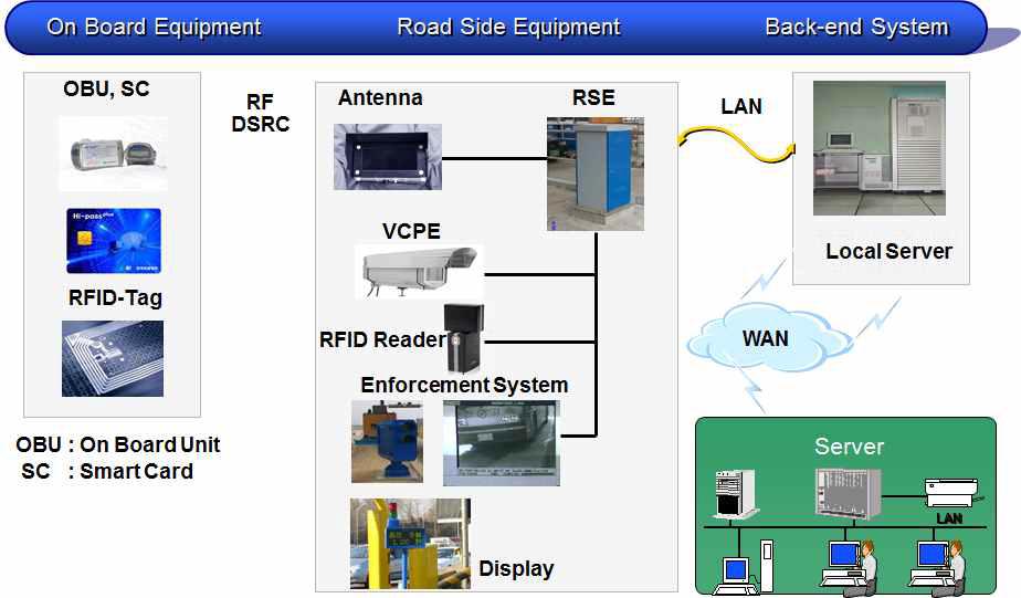 혼잡 통행료 징수 서비스 시스템 구성도