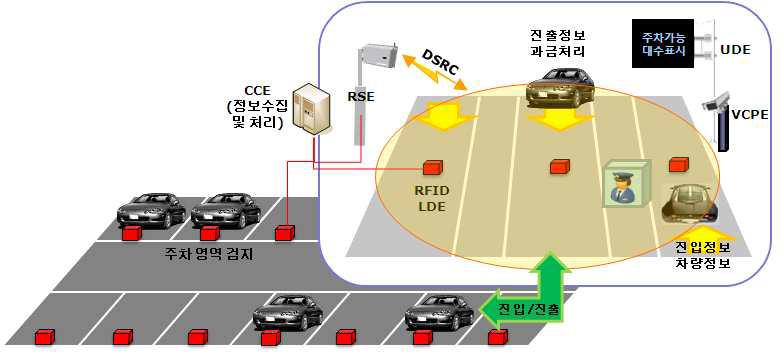 주차장 주차비 징수 서비스 개념 모델