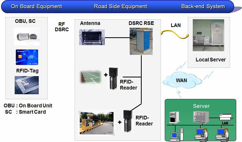 주차장 주차비 징수 서비스 시스템 구성도
