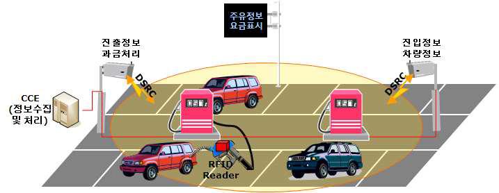 주유소 주유비 징수 서비스 개념 모델