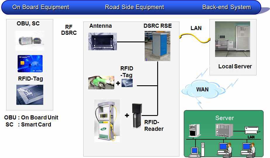 주유소 주유비 징수 서비스 시스템 구성도