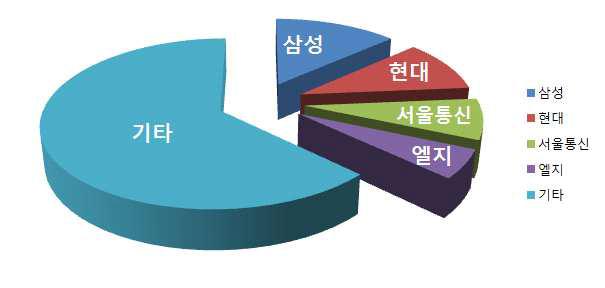 국내 관련 특허 출원 점유율 추이