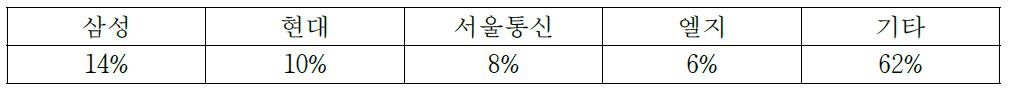 국내 출원인 점유율 분포