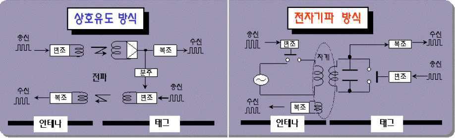 RFID의 무선통신 접속 방식