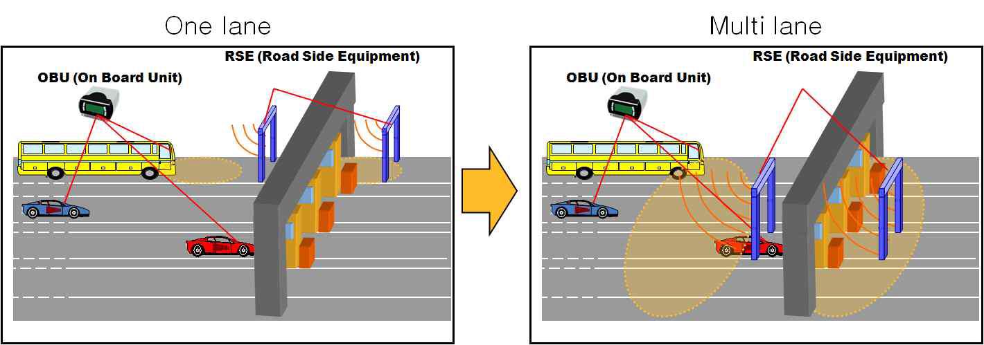 다차로 자동요금징수시스템의 개념도