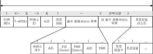 INITIALIZATION.Request 구조