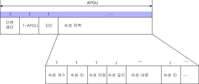 Set.Request 구조