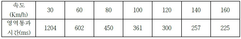 속도 별 영역 통과 시간 분석