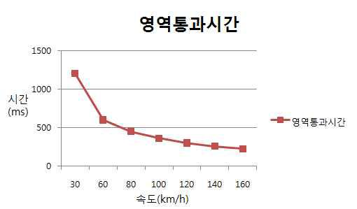 영역 통과 시간 그래프