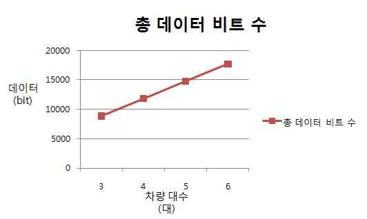 총 데이터 비트 수 그래프